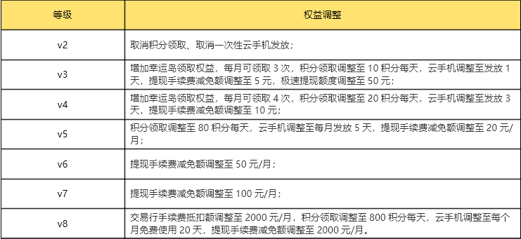 996传奇盒子svip成长体系